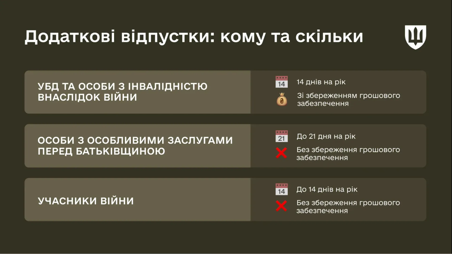 Оплатять не всім: хто з військових має право на додаткову відпустку і збереження зарплати